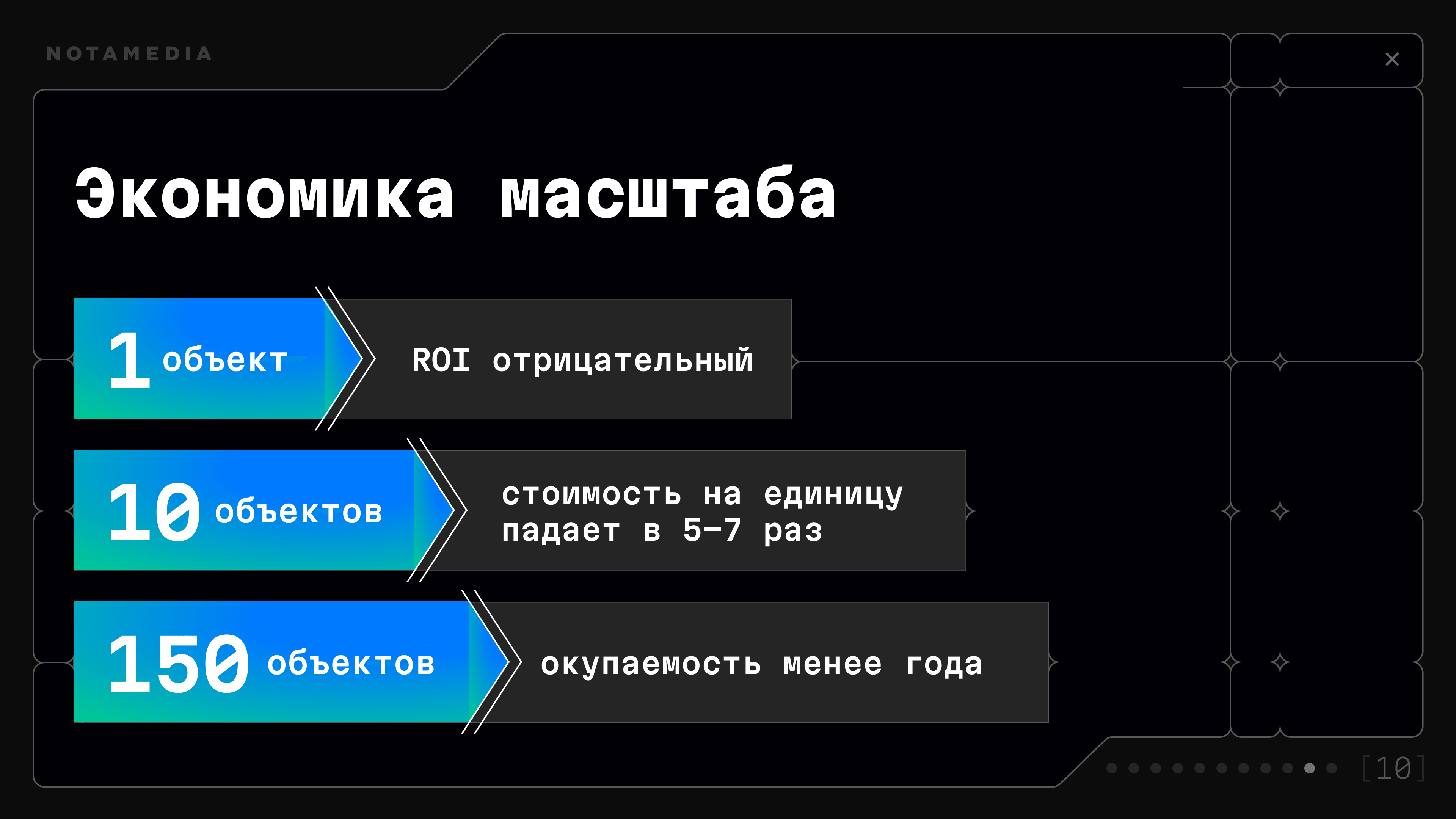 Экономика масштаба: на 1 объекте ROI отрицательный, на 10 объектах стоимость на единицу падает в 5–7 раз, на 150 объектах окупаемость менее года